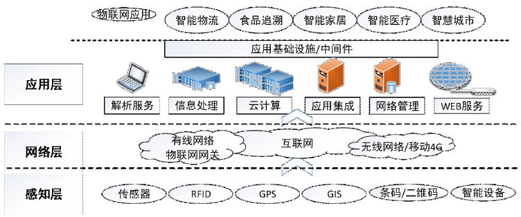 物聯網是什么？概念、起源、特征、分類、應用及技術架構全方位解析